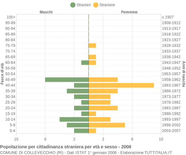 Grafico cittadini stranieri - Collevecchio 2008