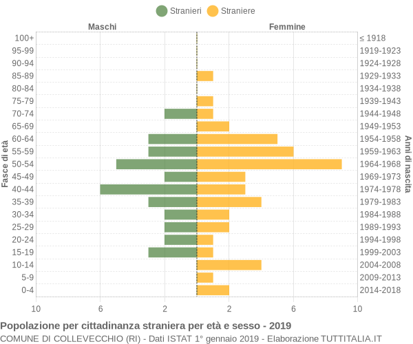 Grafico cittadini stranieri - Collevecchio 2019