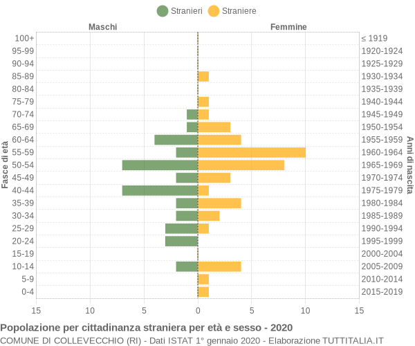 Grafico cittadini stranieri - Collevecchio 2020