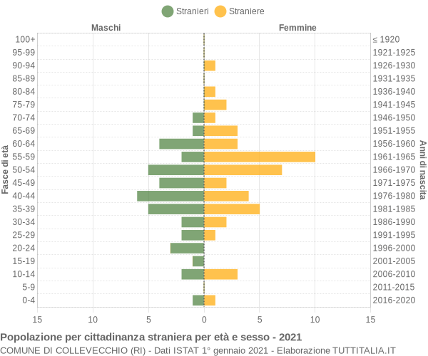 Grafico cittadini stranieri - Collevecchio 2021