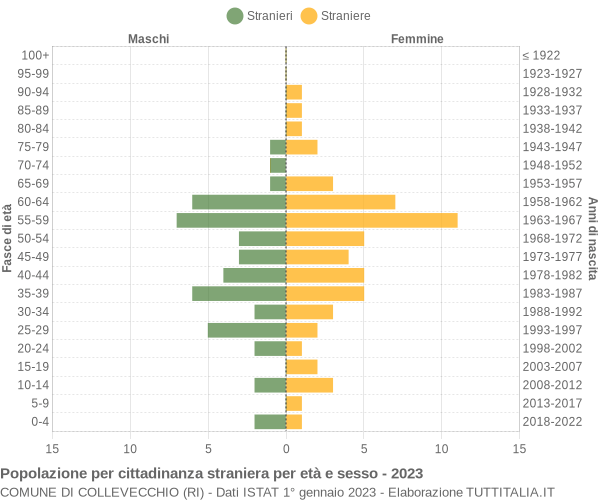 Grafico cittadini stranieri - Collevecchio 2023