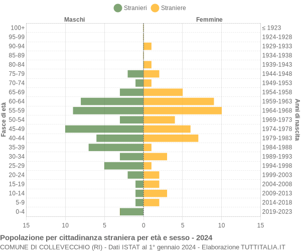 Grafico cittadini stranieri - Collevecchio 2024