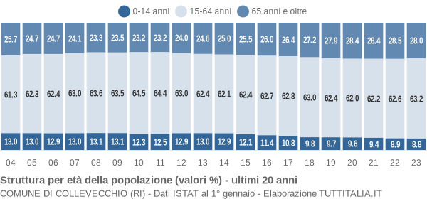 Grafico struttura della popolazione Comune di Collevecchio (RI)