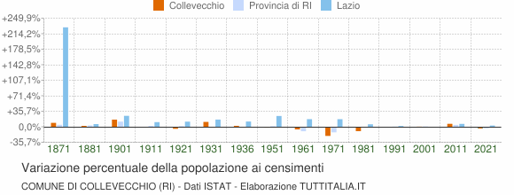 Grafico variazione percentuale della popolazione Comune di Collevecchio (RI)