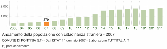 Grafico andamento popolazione stranieri Comune di Pontinia (LT)
