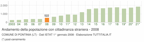 Grafico andamento popolazione stranieri Comune di Pontinia (LT)