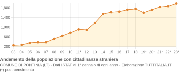 Andamento popolazione stranieri Comune di Pontinia (LT)