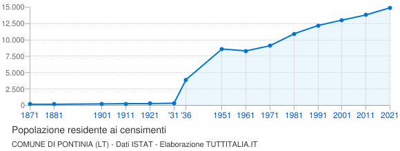 Grafico andamento storico popolazione Comune di Pontinia (LT)