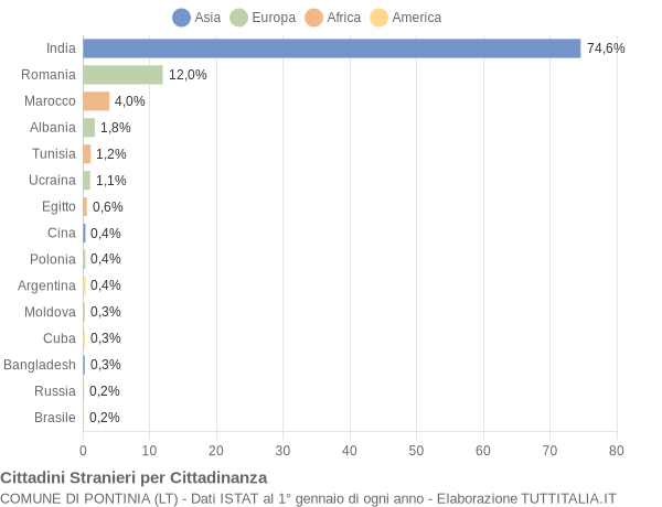 Grafico cittadinanza stranieri - Pontinia 2022