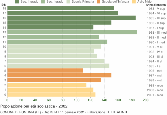 Grafico Popolazione in età scolastica - Pontinia 2002