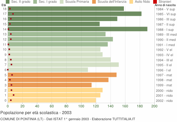 Grafico Popolazione in età scolastica - Pontinia 2003