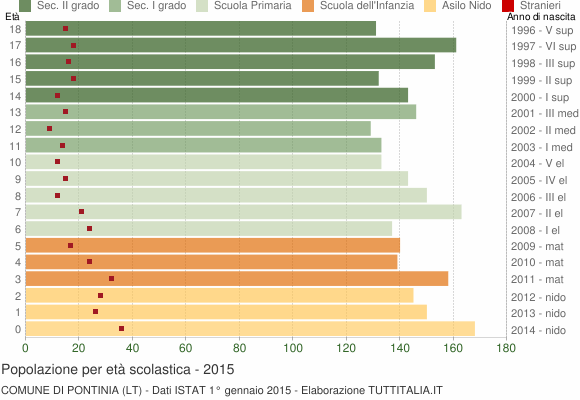 Grafico Popolazione in età scolastica - Pontinia 2015