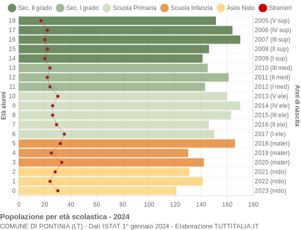 Grafico Popolazione in età scolastica - Pontinia 2024