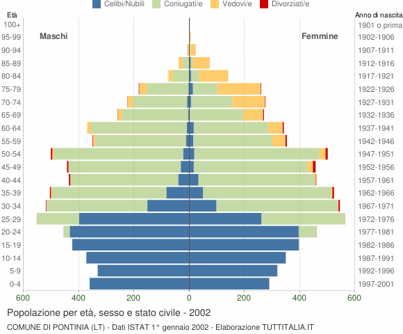 Grafico Popolazione per età, sesso e stato civile Comune di Pontinia (LT)