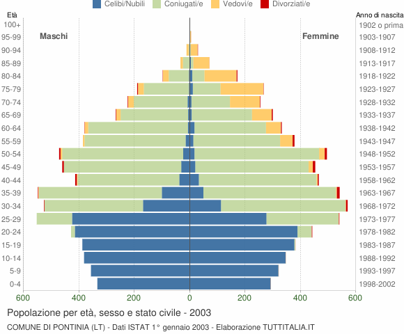 Grafico Popolazione per età, sesso e stato civile Comune di Pontinia (LT)