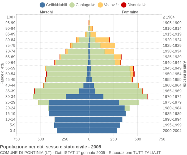 Grafico Popolazione per età, sesso e stato civile Comune di Pontinia (LT)