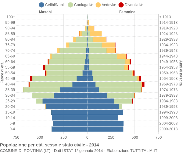 Grafico Popolazione per età, sesso e stato civile Comune di Pontinia (LT)