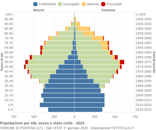 Grafico Popolazione per età, sesso e stato civile Comune di Pontinia (LT)