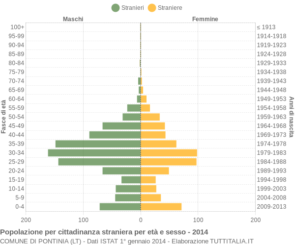 Grafico cittadini stranieri - Pontinia 2014