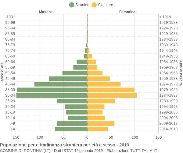 Grafico cittadini stranieri - Pontinia 2019