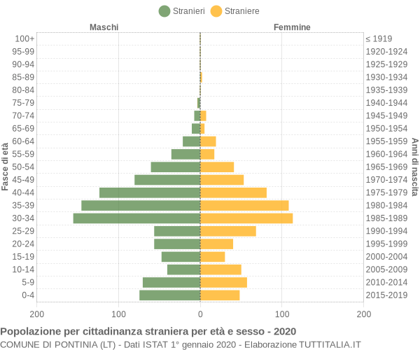 Grafico cittadini stranieri - Pontinia 2020