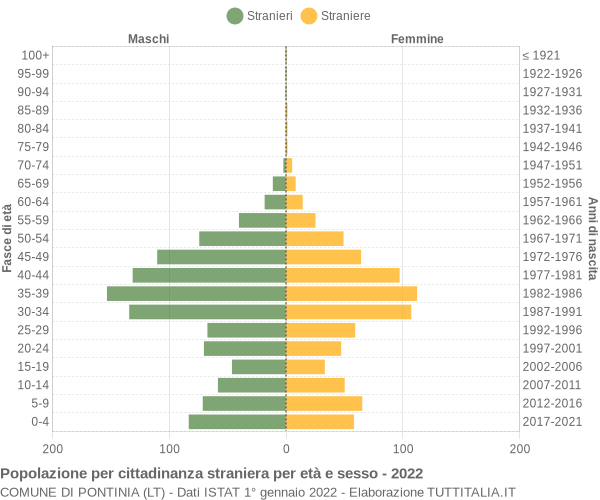 Grafico cittadini stranieri - Pontinia 2022