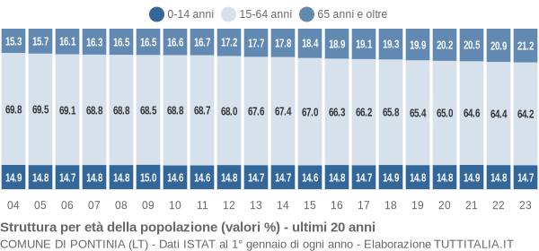 Grafico struttura della popolazione Comune di Pontinia (LT)