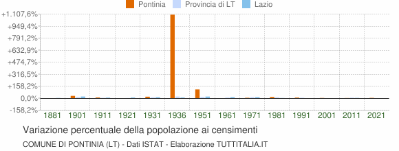 Grafico variazione percentuale della popolazione Comune di Pontinia (LT)