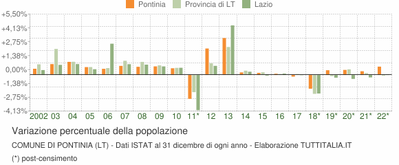 Variazione percentuale della popolazione Comune di Pontinia (LT)