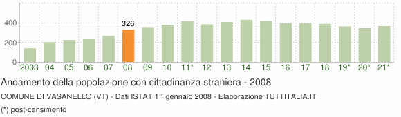 Grafico andamento popolazione stranieri Comune di Vasanello (VT)