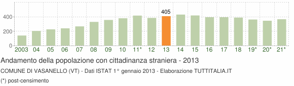 Grafico andamento popolazione stranieri Comune di Vasanello (VT)