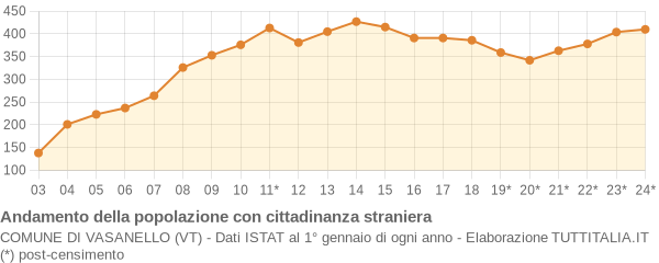 Andamento popolazione stranieri Comune di Vasanello (VT)