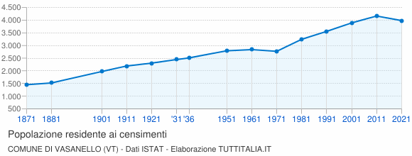 Grafico andamento storico popolazione Comune di Vasanello (VT)
