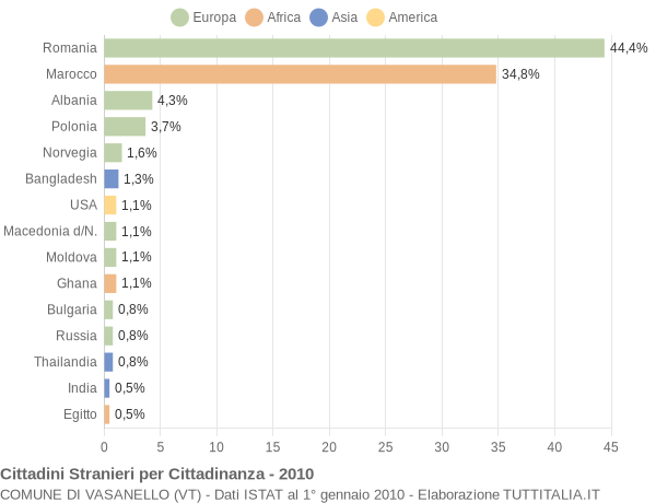 Grafico cittadinanza stranieri - Vasanello 2010