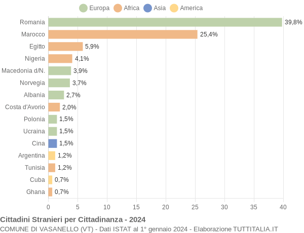 Grafico cittadinanza stranieri - Vasanello 2024