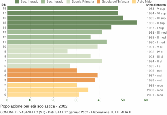 Grafico Popolazione in età scolastica - Vasanello 2002