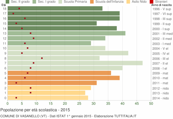 Grafico Popolazione in età scolastica - Vasanello 2015
