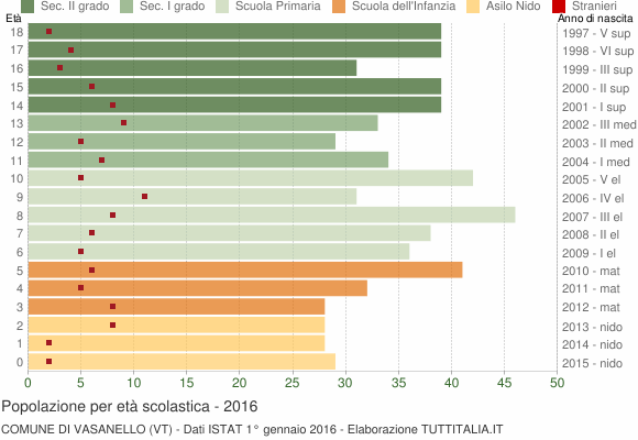 Grafico Popolazione in età scolastica - Vasanello 2016