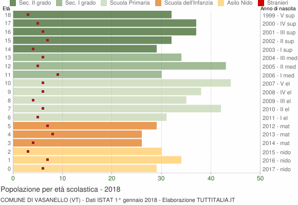 Grafico Popolazione in età scolastica - Vasanello 2018