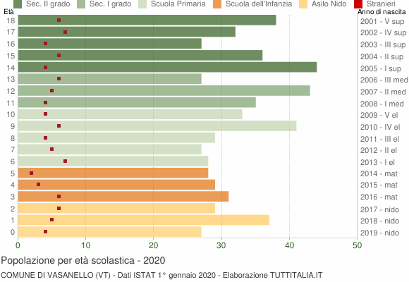 Grafico Popolazione in età scolastica - Vasanello 2020