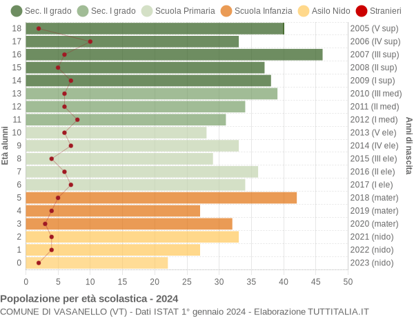 Grafico Popolazione in età scolastica - Vasanello 2024