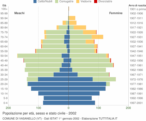 Grafico Popolazione per età, sesso e stato civile Comune di Vasanello (VT)