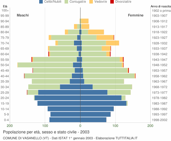 Grafico Popolazione per età, sesso e stato civile Comune di Vasanello (VT)