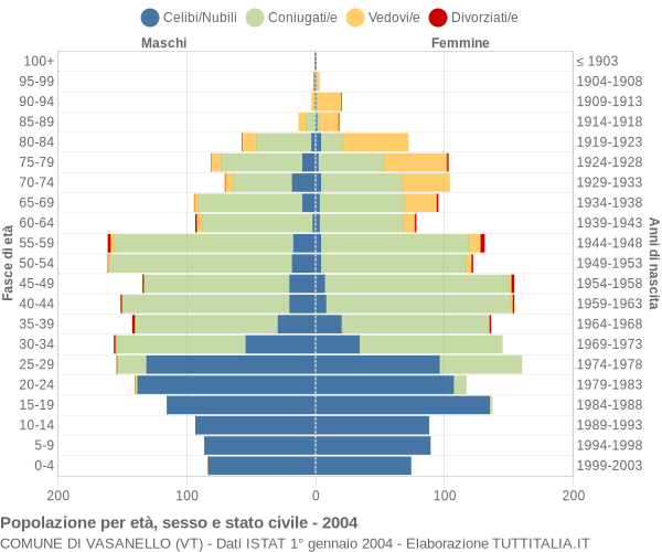 Grafico Popolazione per età, sesso e stato civile Comune di Vasanello (VT)