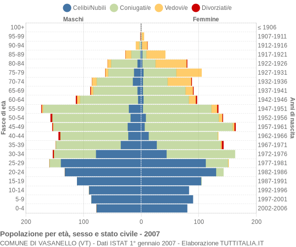 Grafico Popolazione per età, sesso e stato civile Comune di Vasanello (VT)