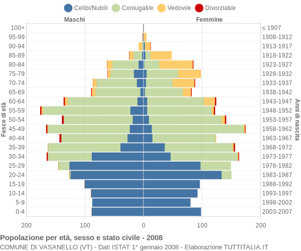 Grafico Popolazione per età, sesso e stato civile Comune di Vasanello (VT)