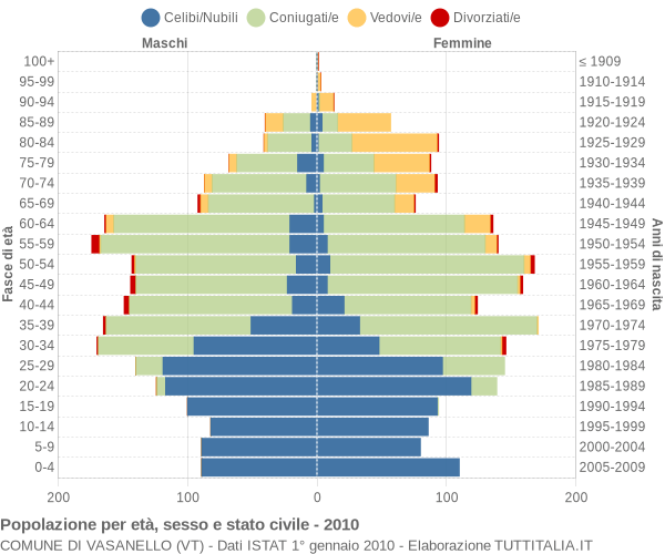 Grafico Popolazione per età, sesso e stato civile Comune di Vasanello (VT)