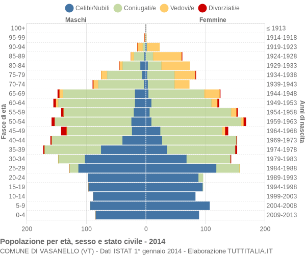 Grafico Popolazione per età, sesso e stato civile Comune di Vasanello (VT)