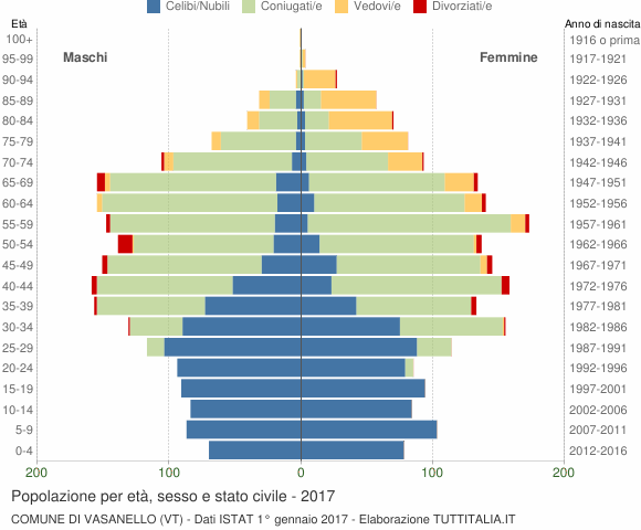 Grafico Popolazione per età, sesso e stato civile Comune di Vasanello (VT)
