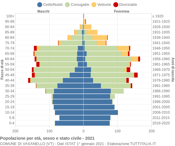 Grafico Popolazione per età, sesso e stato civile Comune di Vasanello (VT)